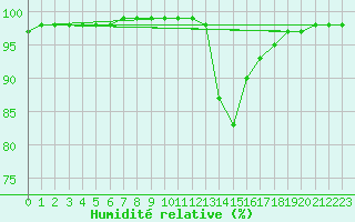 Courbe de l'humidit relative pour Resko