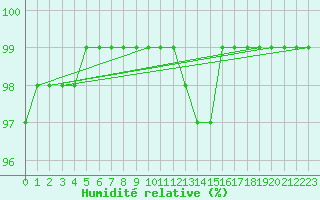 Courbe de l'humidit relative pour Donna Nook