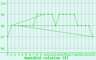 Courbe de l'humidit relative pour Hestrud (59)