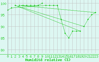 Courbe de l'humidit relative pour Ile d'Yeu - Saint-Sauveur (85)