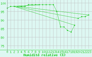 Courbe de l'humidit relative pour Rouen (76)