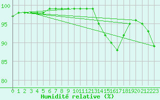 Courbe de l'humidit relative pour Bordeaux (33)