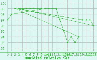Courbe de l'humidit relative pour Bedford