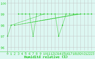 Courbe de l'humidit relative pour Zinnwald-Georgenfeld
