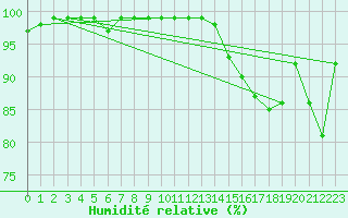 Courbe de l'humidit relative pour Lachen / Galgenen