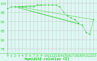 Courbe de l'humidit relative pour Villacoublay (78)