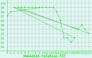 Courbe de l'humidit relative pour Laval (53)