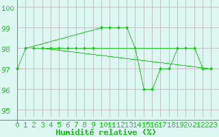 Courbe de l'humidit relative pour Chlons-en-Champagne (51)