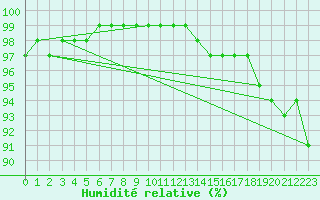 Courbe de l'humidit relative pour Ble / Mulhouse (68)