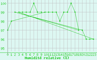 Courbe de l'humidit relative pour Kuhmo Kalliojoki