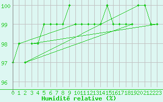 Courbe de l'humidit relative pour Salla kk