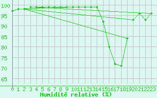 Courbe de l'humidit relative pour Toulouse-Francazal (31)