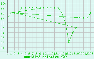 Courbe de l'humidit relative pour Toulouse-Francazal (31)