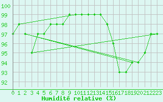 Courbe de l'humidit relative pour Boulogne (62)