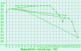 Courbe de l'humidit relative pour Quimper (29)