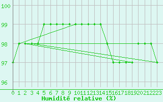 Courbe de l'humidit relative pour Brive-Laroche (19)