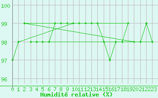 Courbe de l'humidit relative pour Chamonix-Mont-Blanc (74)