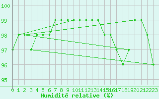 Courbe de l'humidit relative pour Pont-l'Abb (29)