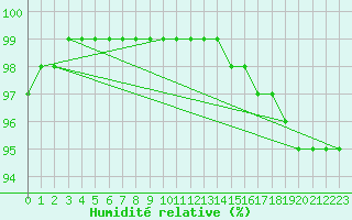 Courbe de l'humidit relative pour la bouée 62143