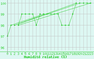 Courbe de l'humidit relative pour Quimper (29)