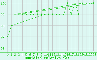 Courbe de l'humidit relative pour Mont-Aigoual (30)
