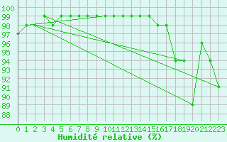 Courbe de l'humidit relative pour Idar-Oberstein