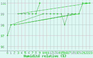 Courbe de l'humidit relative pour Cap Gris-Nez (62)