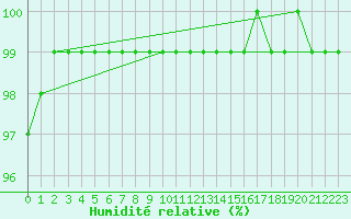 Courbe de l'humidit relative pour Hoogeveen Aws