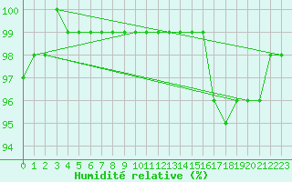 Courbe de l'humidit relative pour Colmar-Inra (68)