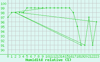 Courbe de l'humidit relative pour Saint-Jean-des-Ollires (63)