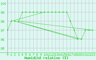 Courbe de l'humidit relative pour Quimper (29)