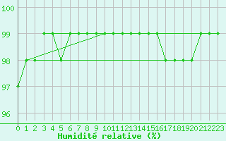 Courbe de l'humidit relative pour Plymouth (UK)