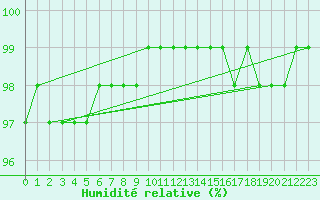 Courbe de l'humidit relative pour Arkona