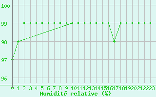 Courbe de l'humidit relative pour Idar-Oberstein