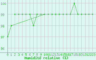 Courbe de l'humidit relative pour Oravita