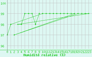 Courbe de l'humidit relative pour Wilhelminadorp Aws