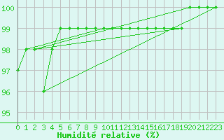 Courbe de l'humidit relative pour Ile de Groix (56)