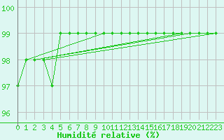 Courbe de l'humidit relative pour Crozon (29)