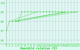 Courbe de l'humidit relative pour Elblag
