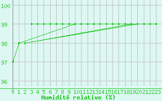 Courbe de l'humidit relative pour Dijon / Longvic (21)