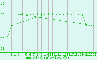 Courbe de l'humidit relative pour Tthieu (40)