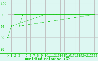 Courbe de l'humidit relative pour Kankaanpaa Niinisalo
