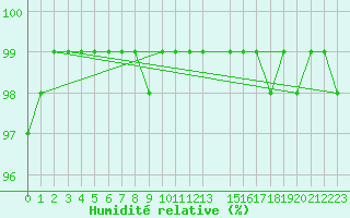 Courbe de l'humidit relative pour Tthieu (40)