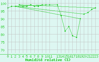 Courbe de l'humidit relative pour Mont-Rigi (Be)
