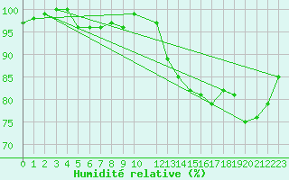 Courbe de l'humidit relative pour Bulson (08)