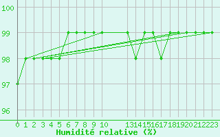 Courbe de l'humidit relative pour Gand (Be)