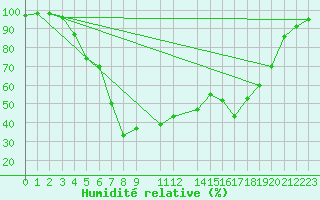 Courbe de l'humidit relative pour Hemling