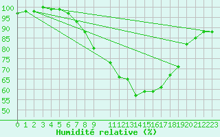 Courbe de l'humidit relative pour Ell Aws