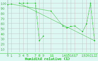Courbe de l'humidit relative pour Diepenbeek (Be)