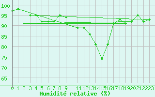 Courbe de l'humidit relative pour Saint-Paul-lez-Durance (13)